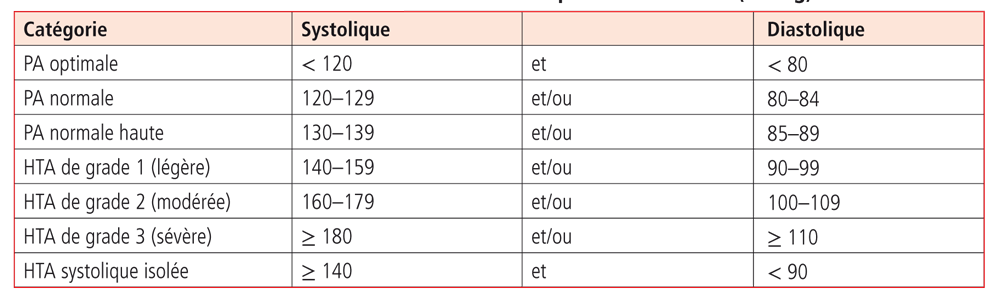 Classification des niveaux de pression artérielle